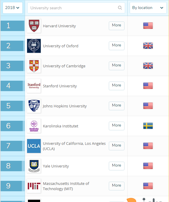 QS2018全球大学医学院排名发布