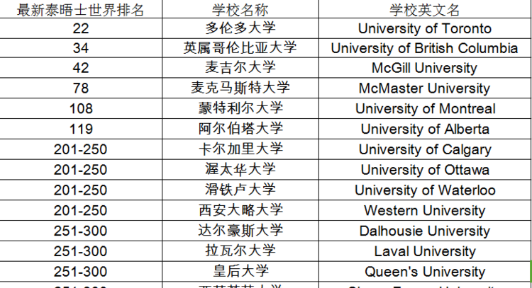 2018泰晤士世界大学排名新鲜出炉 加拿大教