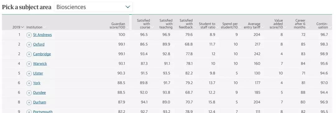 2019年英国大学排行榜最新出炉