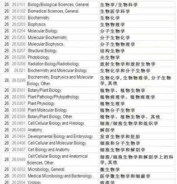 STEM具体包含哪些专业? STEM具体包含哪些专业?