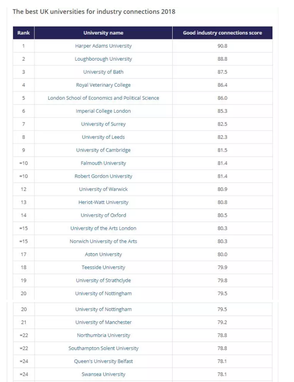 THE排名|英国大学与产业联系程度排名，就业实习机会最多的居