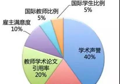 如何利用好世界三大学排名体系选学校