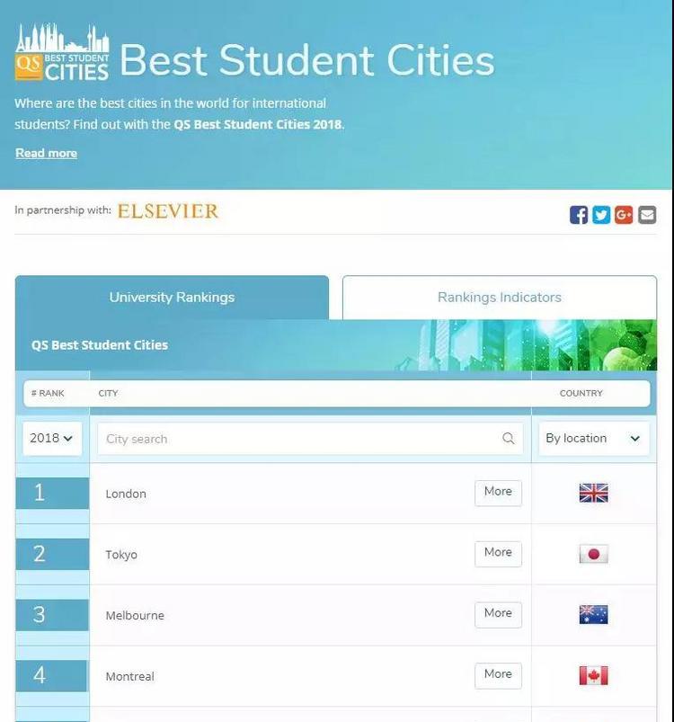 墨尔本荣获世界最佳留学城世界第三,全澳第一! 墨尔本荣获世界最佳留学城世界第三,全澳第一!