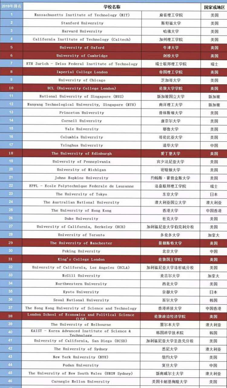 2019QS世界大学排名