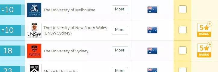 2018QS 墨尔本大学排名