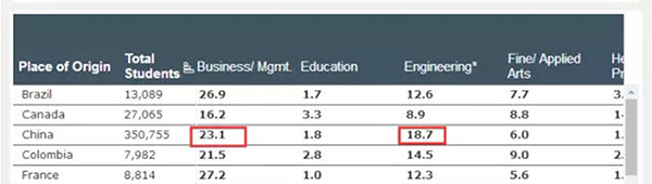 35万人！今年美国留学生1/3来自中国，商科