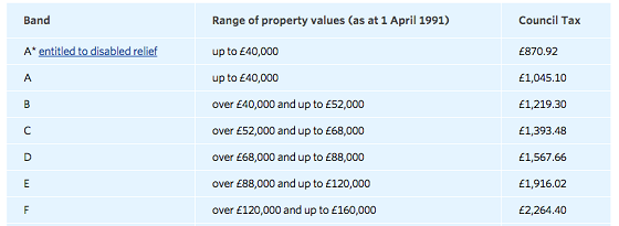 英国租房Council Tax到底是个啥? 英国租房Council Tax到底是个啥?