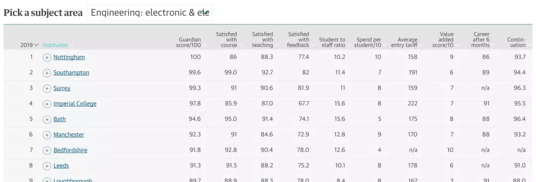 2019年英国大学排行榜最新出炉