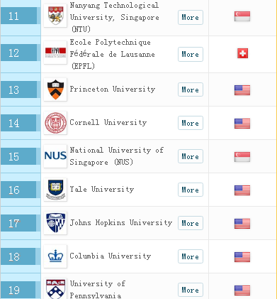 2018最新QS世界排名 2018最新QS世界排名