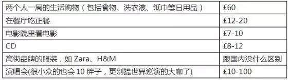 英国留学费用到底要花多少？看这一篇就够了！