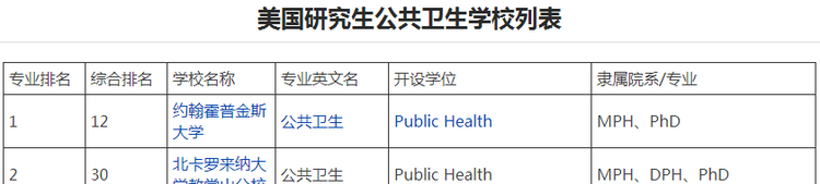 美国公共卫生专业,你了解多少?(二) 美国公共卫生专业,你了解多少?(二)