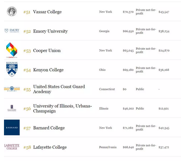 2018年福布斯美国最佳大学排名出炉