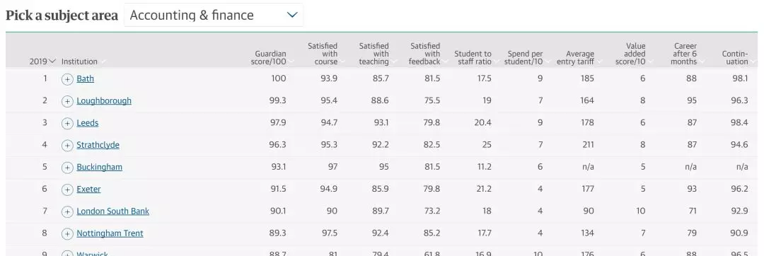 2019年英国大学排行榜最新出炉