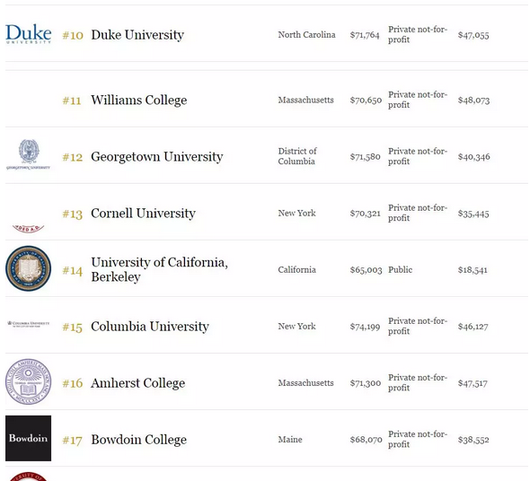 2018年福布斯美国最佳大学排名出炉