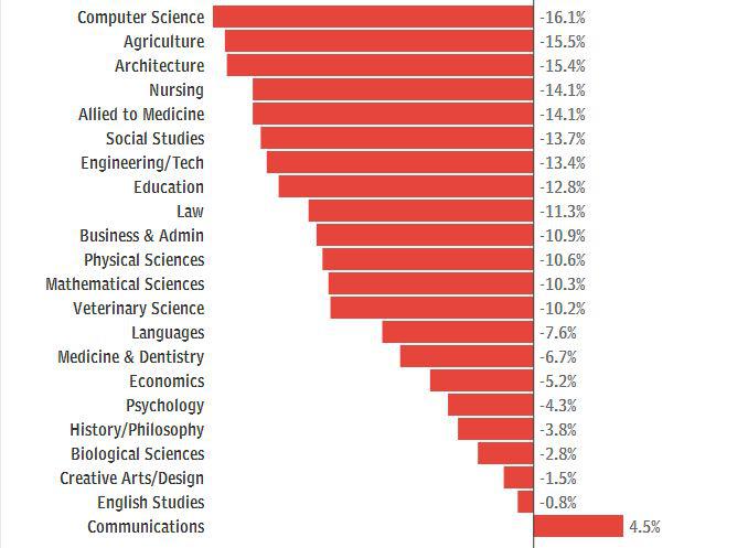 英国留学选这些专业,未来赚钱更多! 英国留学选这些专业,未来赚钱更多!