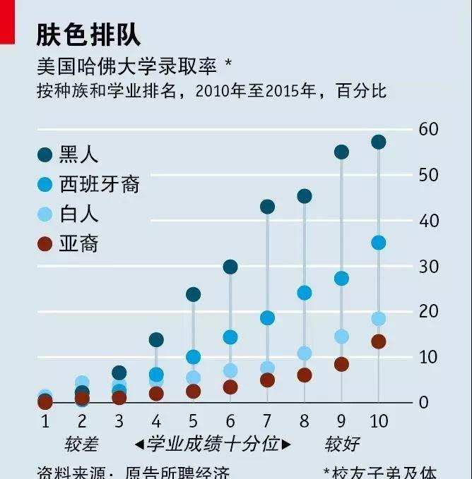 哈佛的亚裔录取出了什么问题？