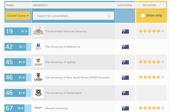 为什么选择去澳洲读研？