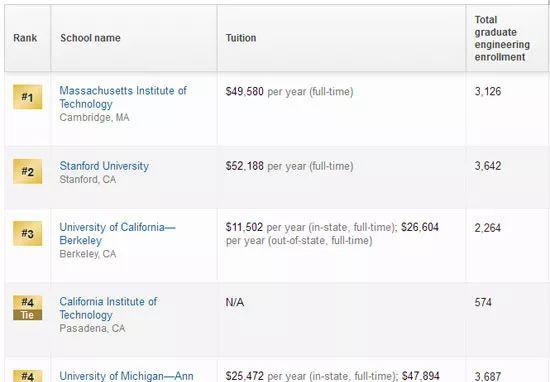 2019USNEWS美国最佳研究生院排名