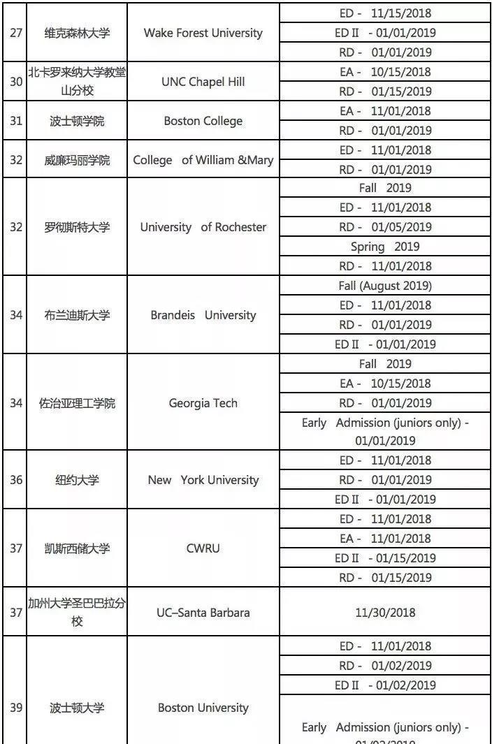 TOP60美国大学2019年申请截止日期与时 TOP60美国大学2019年申请截止日期与时