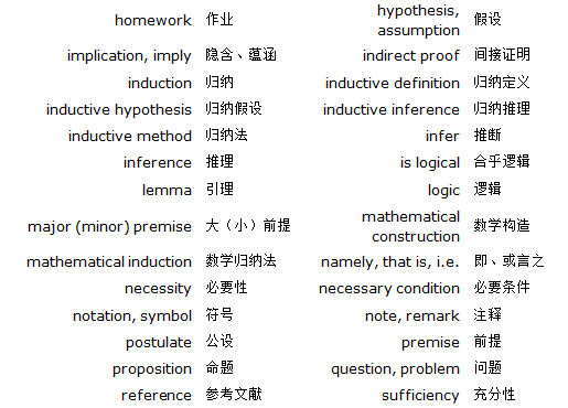 数学 | 考前必刷的考试大纲和专业词汇