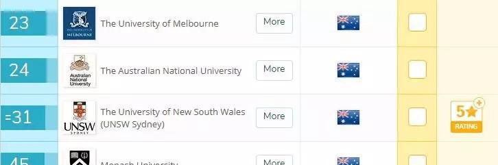2018QS 墨尔本大学排名