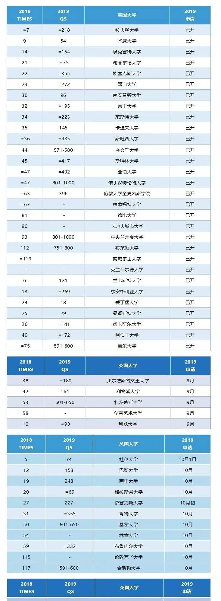 2019英国大学申请开放名单