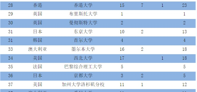 为什么澳洲院校排名很高却总被说很水？