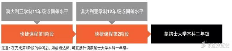 蒙纳士大学直通车——蒙纳士学院