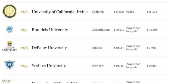 2018年福布斯美国最佳大学排名出炉