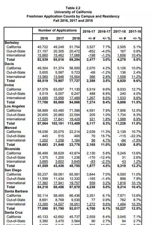 2018加州大学系统录取率分析：限制国际学生