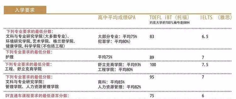 约克大学介绍及专业干货