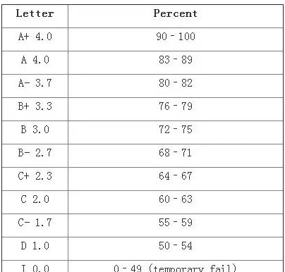 加拿大GPA算法有哪些？