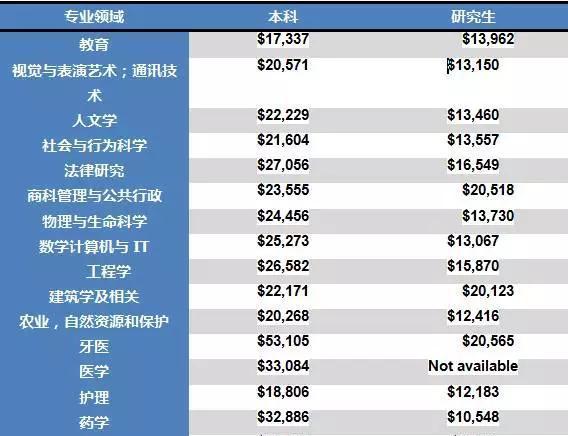 加拿大最烧钱的专业和大学竟然是这些