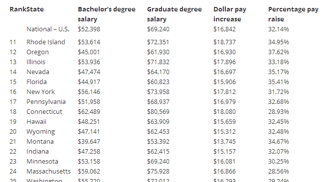 美国各州平均收入水平大排行，研究生们请认准！