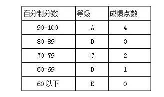 英国留学gpa不高怎么办