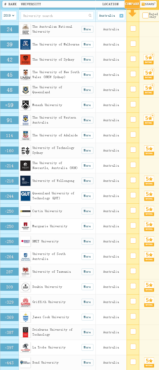 2019QS世界大学排名发布