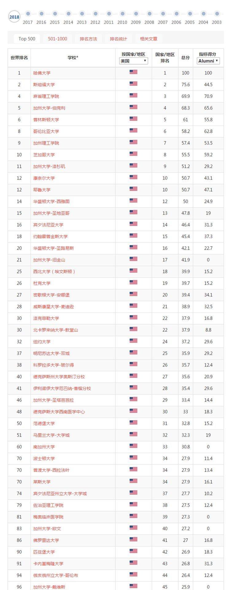 发布：2018 年软科世界大学学术排名。