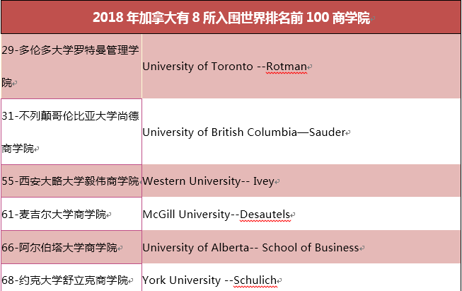 加拿大MBA专业最新全解析