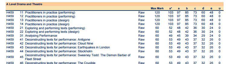2018A-level考试主要科目分数线公布 2018A-level考试主要科目分数线公布