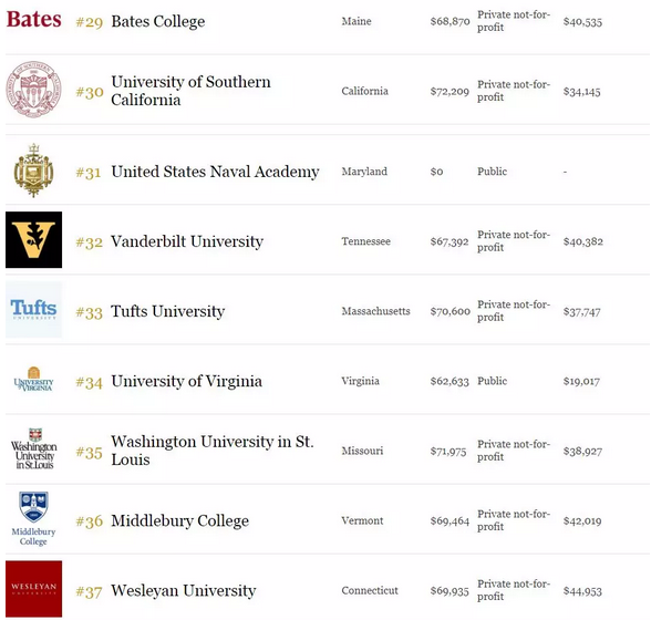 2018年福布斯美国最佳大学排名出炉