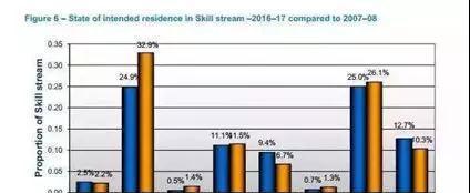干货:移居澳洲,到底哪种方式更受欢迎 干货:移居澳洲,到底哪种方式更受欢迎