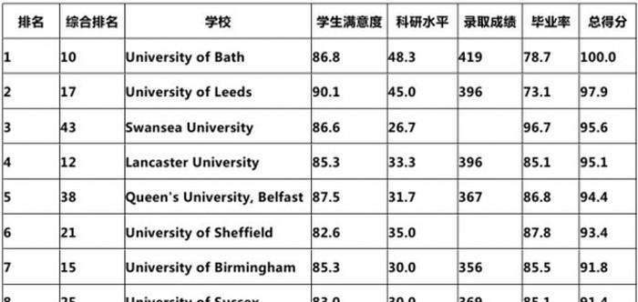 英国社会工作专业院校推荐
