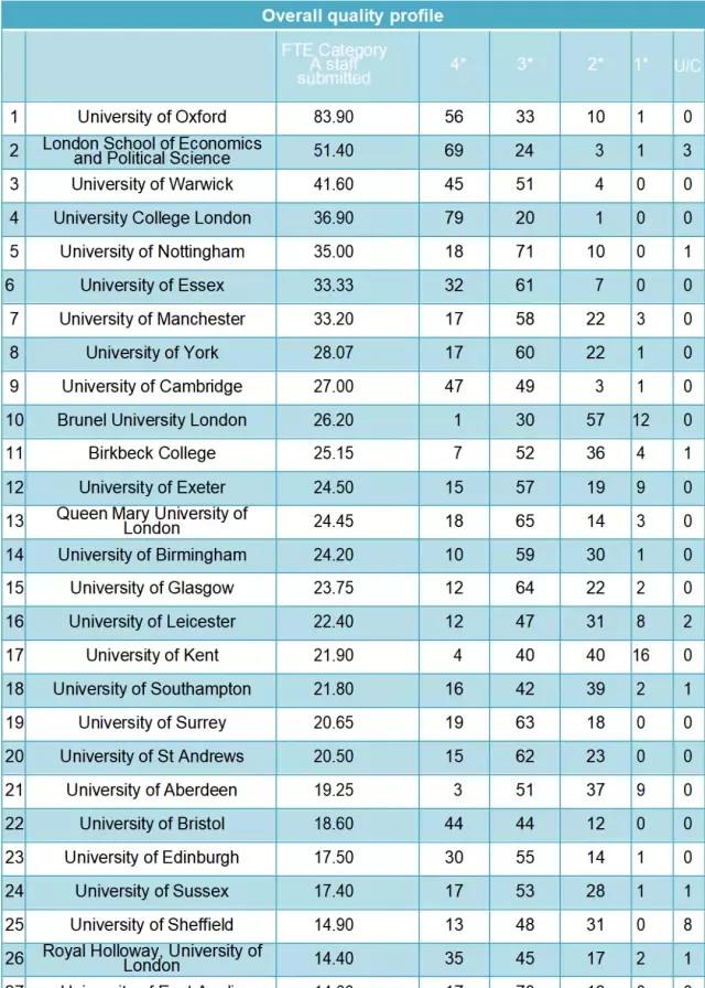英国大学REF经济学排名