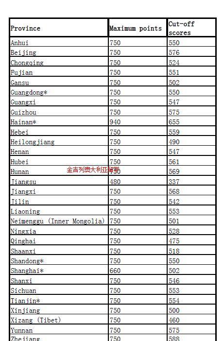 最新发布澳大利亚昆士兰大学高考直录分数 最新发布澳大利亚昆士兰大学高考直录分数