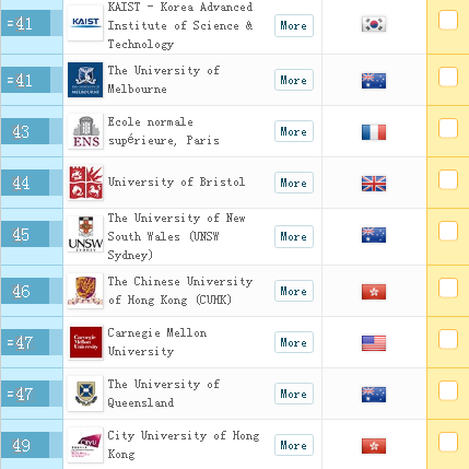 2018最新QS世界排名 2018最新QS世界排名