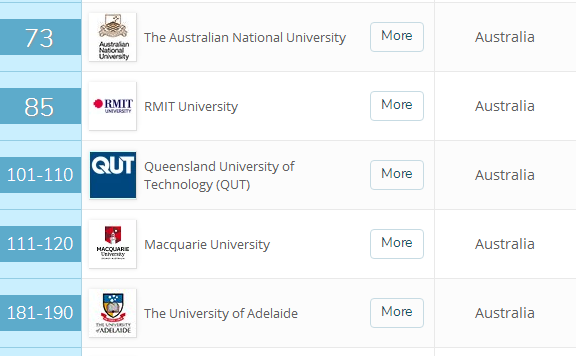 全球QS大学毕业生就业竞争力榜