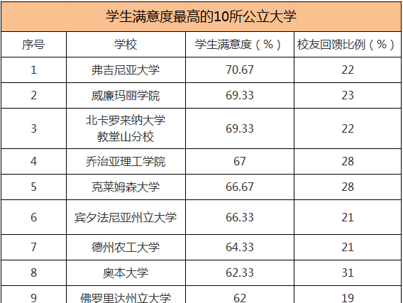 学生眼中美国最棒的十所公立和私立大学