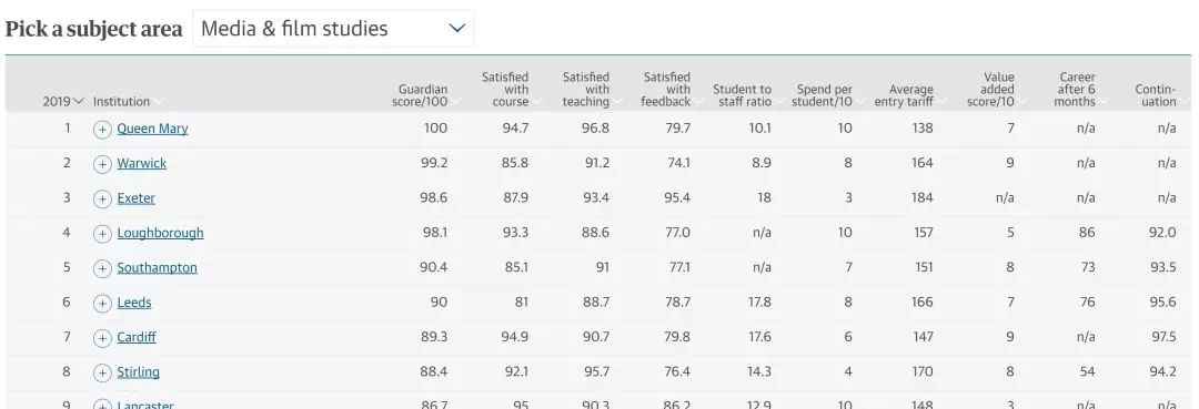 2019年英国大学排行榜最新出炉