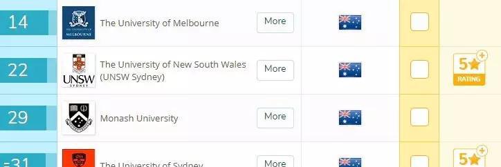 2018QS 墨尔本大学排名
