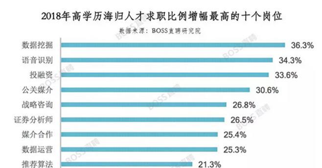 近50万留学生归国发展，看一看备受热捧的行业